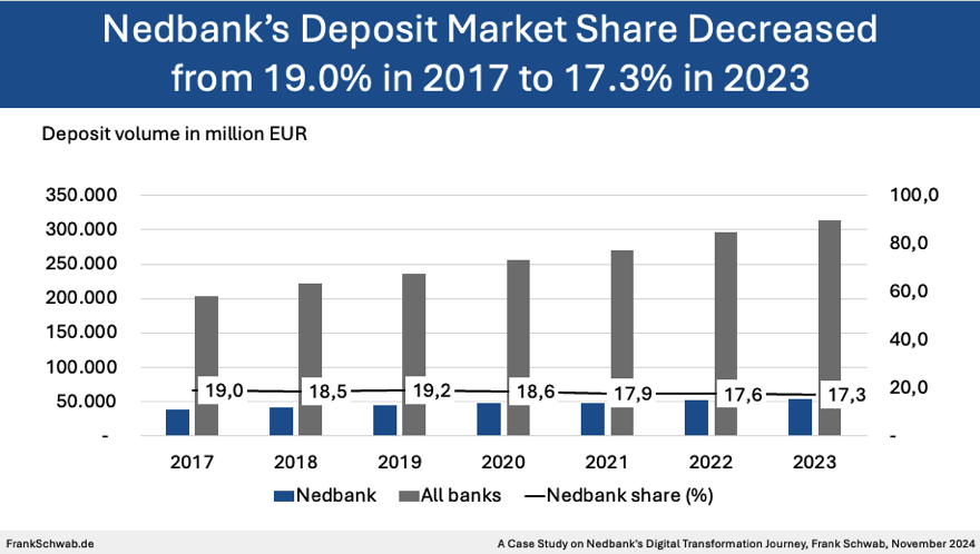 04 Nedbank’s Digital Transformation Journey, Nedbank Deposit Volume, Frank Schwab, Nov 2024 