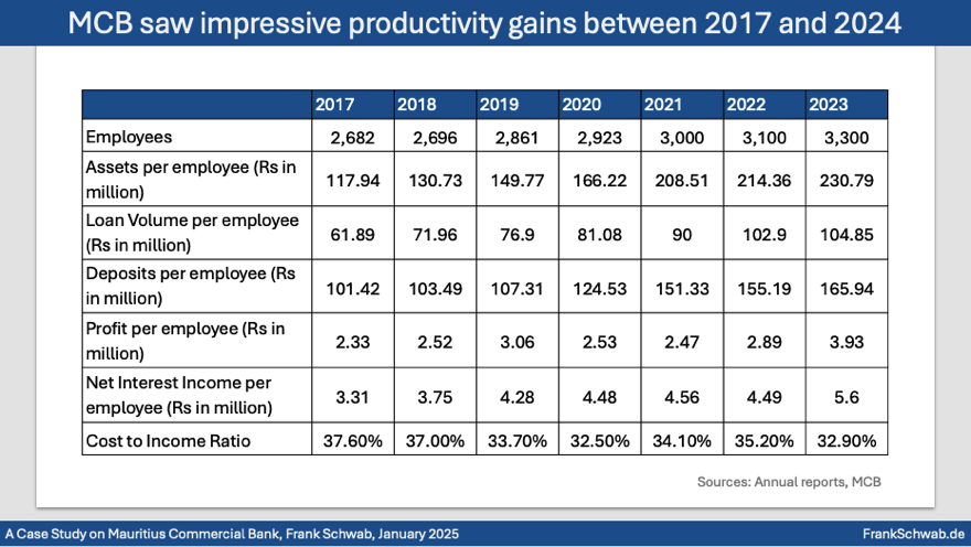 4 Mauritius Commercial Bank Digital Banking Journey, Productivity, Case Study, Frank Schwab, January 2025