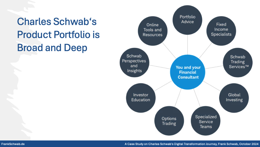 Charles Schwab's Digital Transformation Journey - Case Study - Products - &nbsp;Frank Schwab - October 2024