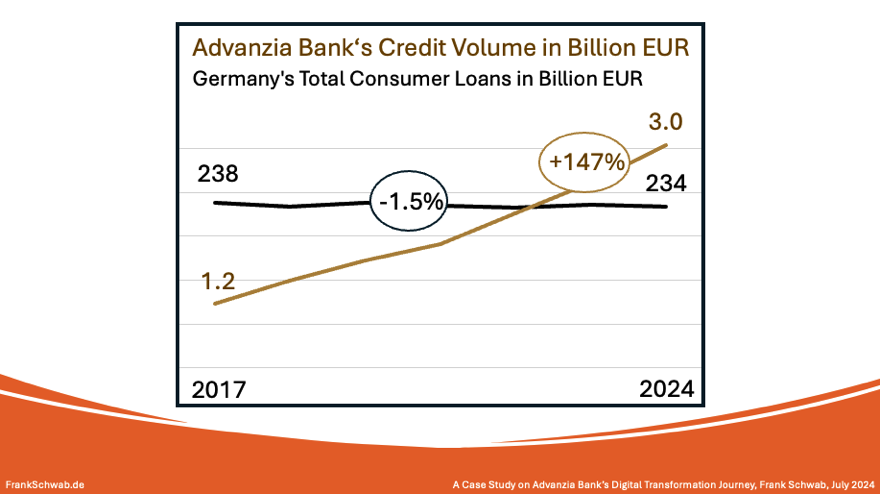 Digital Journey of Advanzia Bank, Case Study - Credit Volume &nbsp;- Frank Schwab - July 2024