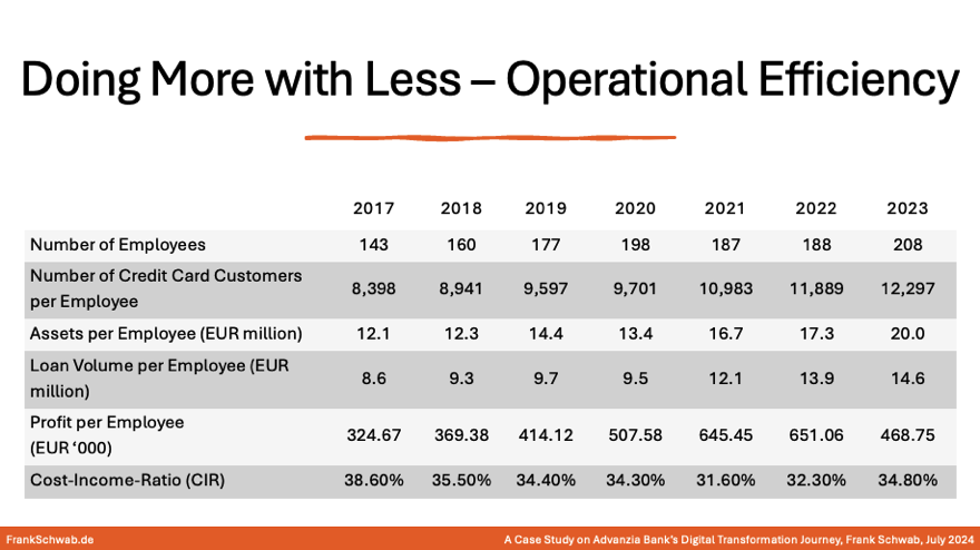 Digital Journey of Advanzia Bank, Case Study - More with Less &nbsp;- Frank Schwab - July 2024