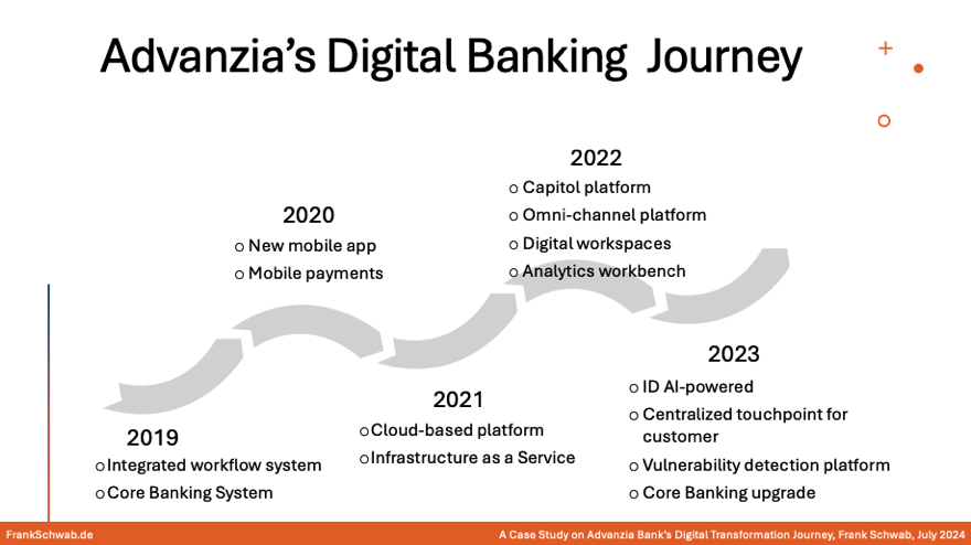 Digital Journey of Advanzia Bank, Case Study - The Journey - Frank Schwab - July 2024