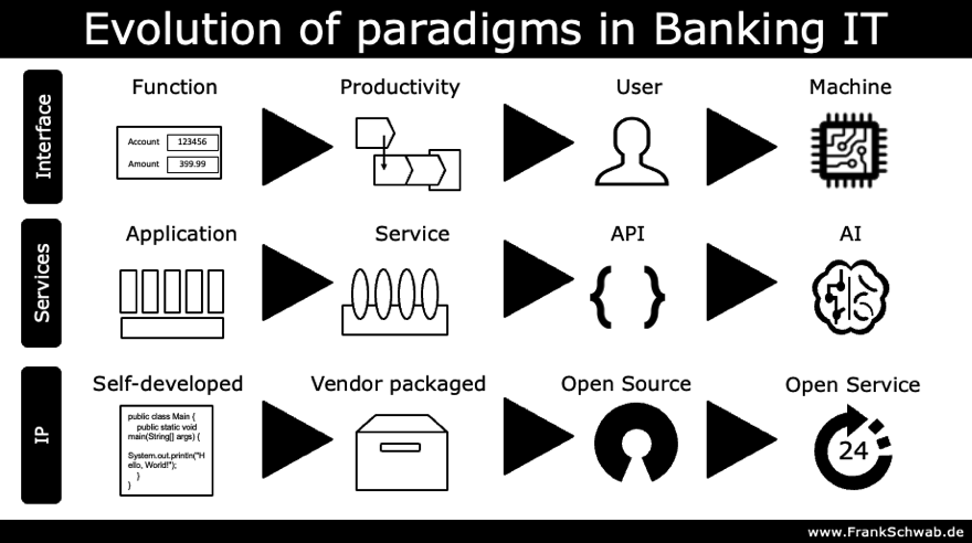 Evolution of paradigms in Banking IT, Frank Schwab, Interlaken, Switzerland, 2019