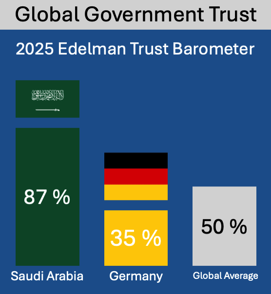 Global Government Trust KSA Germany
