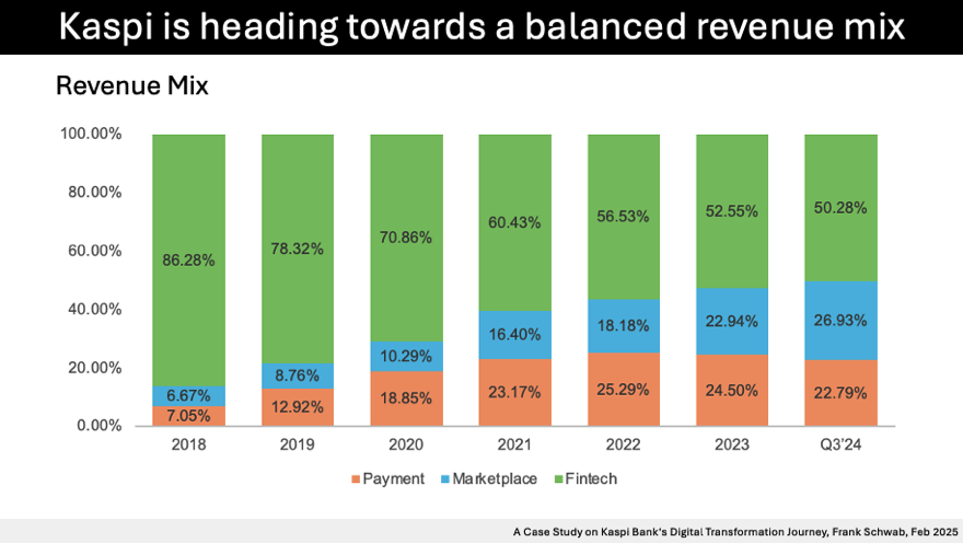 Kaspi Bank’s Digital Banking Journey, Case Study, Revenue Mix, Frank Schwab, Feb 2025