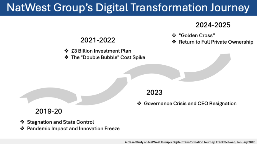 NatWestGroup’s Digital Banking Transformation, Case Study, Journey, Frank Schwab, January 2026