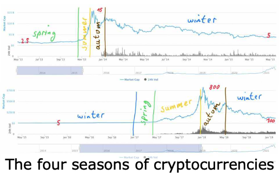 The four seasons of cryptocurrencies